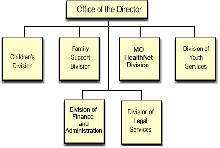 Organizational Chart